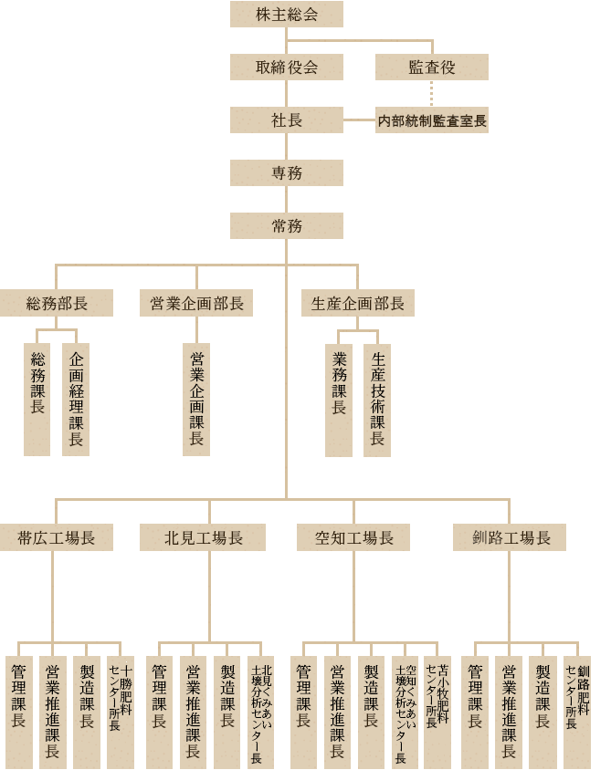ホクレン肥料株式会社組織図
